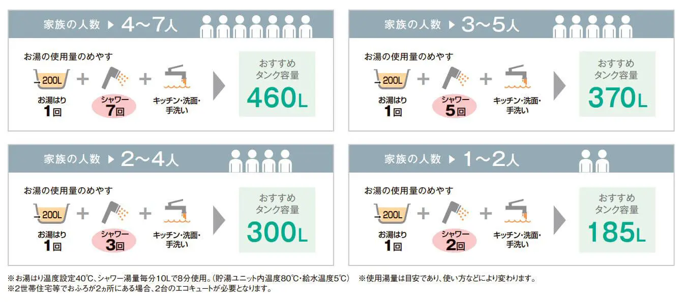 貯湯ユニットのタンク容量