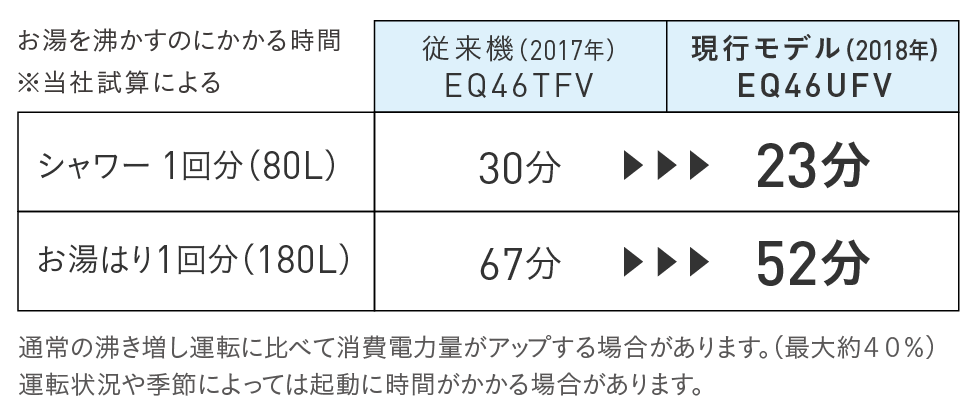 快適な入浴をサポートする「温浴タイム」