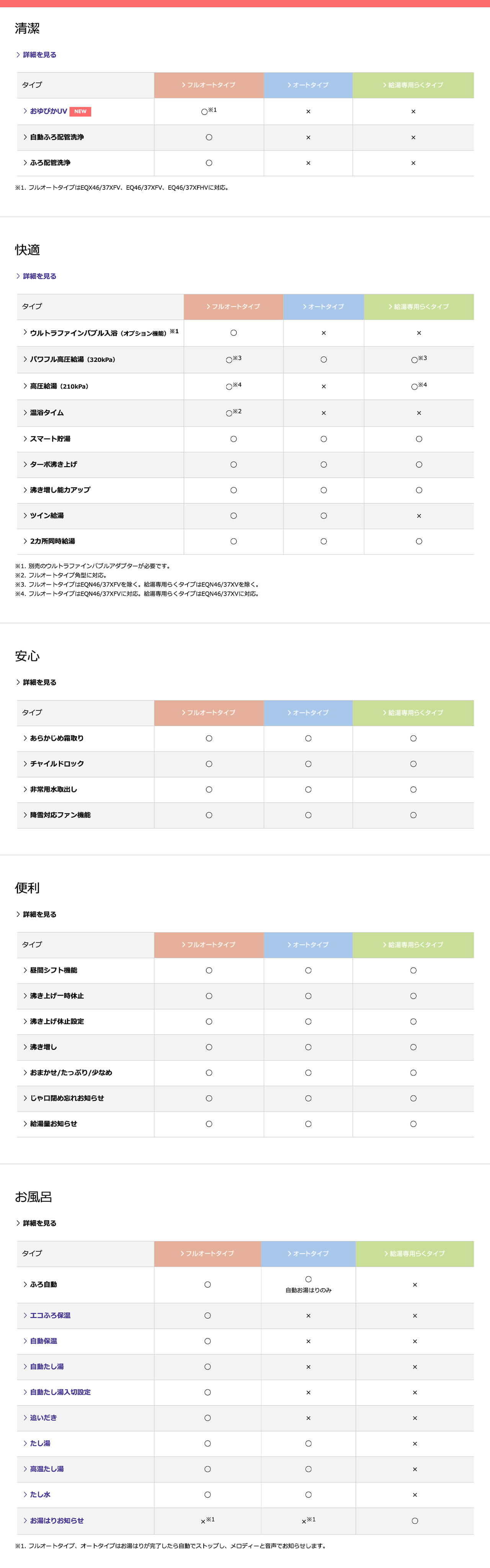 ダイキンエコキュート快適機能その1