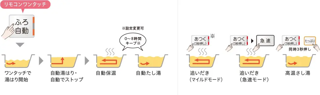 フルオート（自動風呂給湯（自動湯はり・自動保温・自動たし湯）・マイルド追いだき・急速追いだき・高温さし湯）