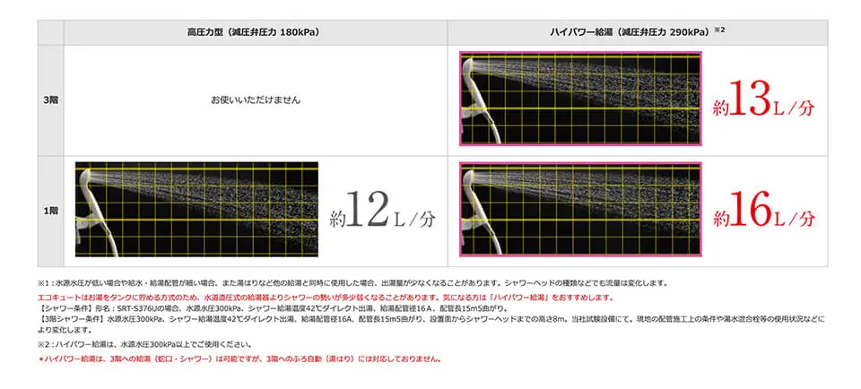 ハイパワー給湯