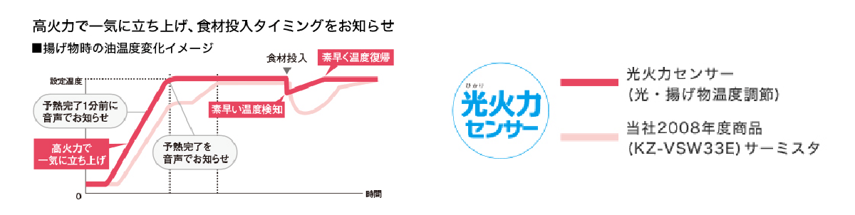 パナソニックIHクッキングヒーター／【IH】光・揚げ物温度調節／光火力センサーその３